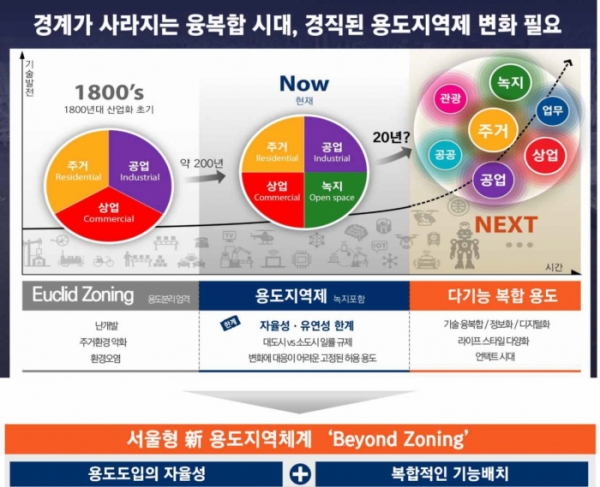 비욘드조닝.자료제공=서울시
