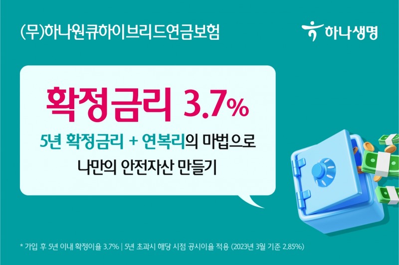 하나생명은 가입 후 5년 이내에는 확정금리 연복리 3.7%로 수익을 챙기고 이후에는 공시이율로 부리하여 안정적인 노후 자금을 마련할 수 있는'(무)하나원큐하이브리드연금보험'을 출시했다고 13일 밝혔다./사진=하나생명