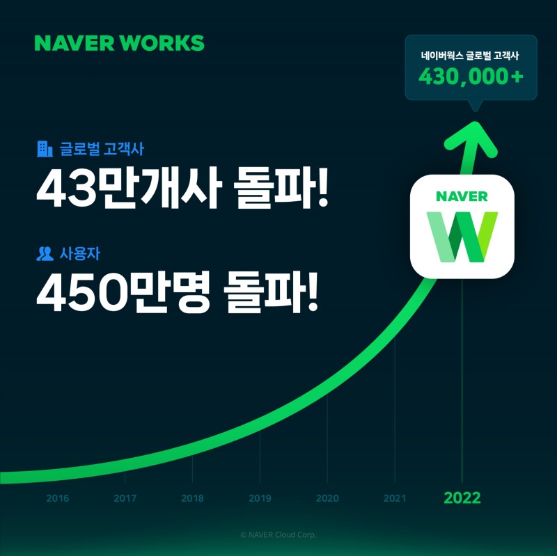업무용 협업 도구 '네이버웍스'의 사용자수가 450만 명을 돌파했다. / 사진=네이버클라우드