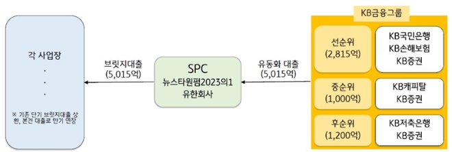 딜 구조. / 자료제공=KB금융