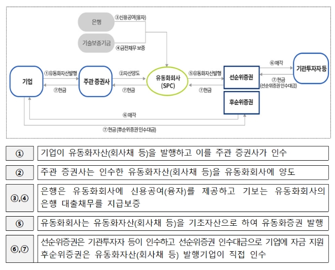 유동화회사보증 기본구조. / 자료제공=기보