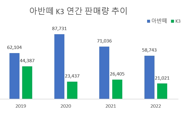 2000만원대 아반떼에도 서라운드뷰가 들어간다