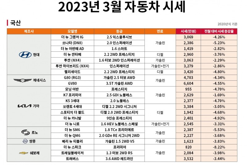 '중고차 한파' 국산 준중형-수입 대형SUV가 가격 방어