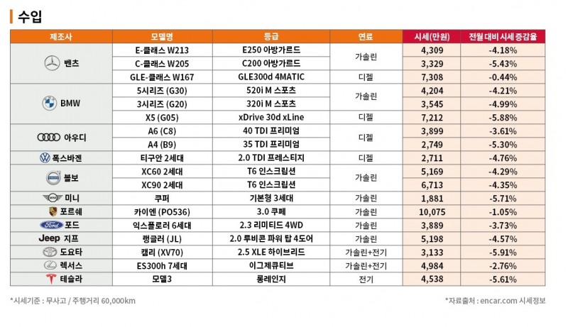 '중고차 한파' 국산 준중형-수입 대형SUV가 가격 방어