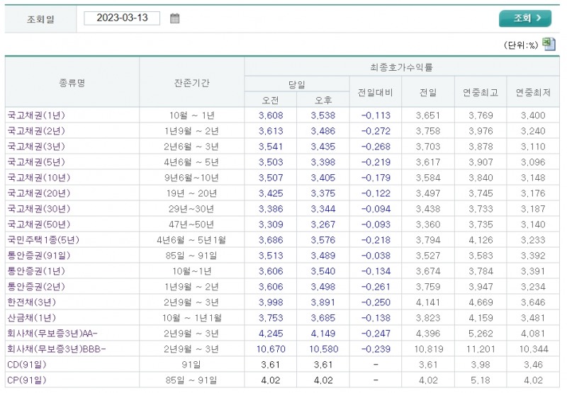 자료출처= 금융투자협회 채권정보센터 최종호가수익률 갈무리(2023.03.13)