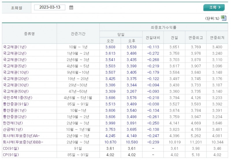 자료출처= 금융투자협회 채권정보센터 최종호가수익률 갈무리(2023.03.13)