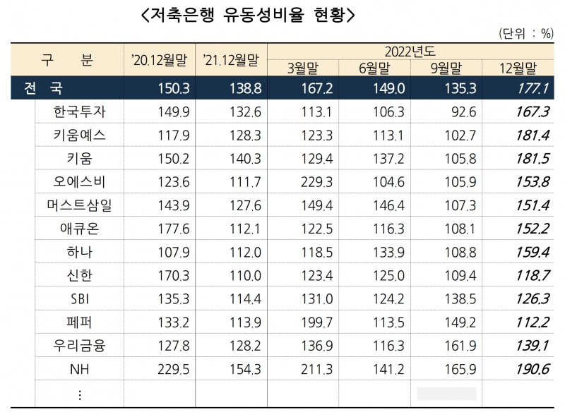 저축은행 유동성비율 현황. /자료제공=저축은행중앙회