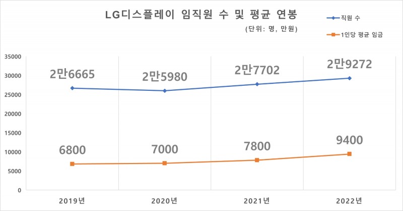 LG디스플레이 임직원 수 및 1인 평균 연봉. 자료=LG디스플레이