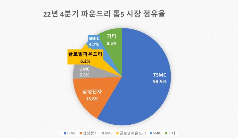 2022년 4분기 글로벌 파운드리 점유율. 자료=트렌드포스