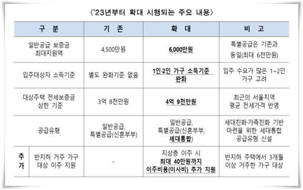 서울시 장기안심주택 내용./자료제공=서울시