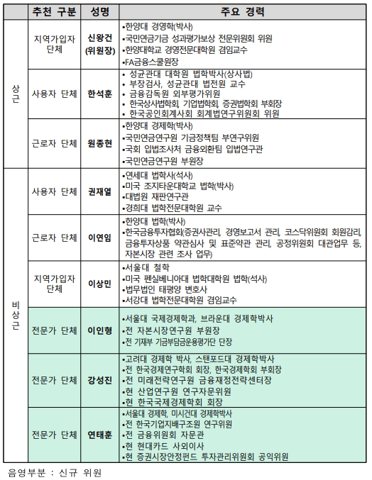 국민연금 수탁자책임 전문위원회 위원 현황 / 자료제공= 보건복지부(2023.03.14)