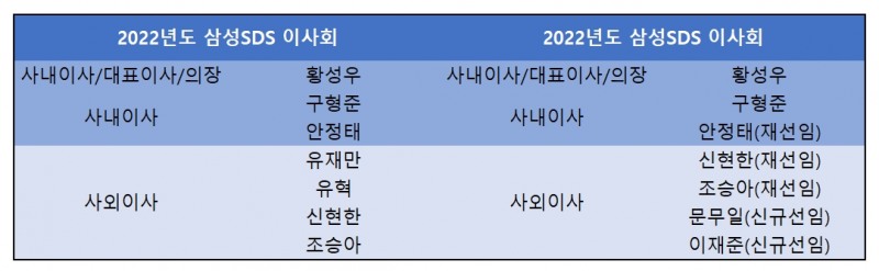 삼성SDS 이사회 현황. 자료=삼성SDS