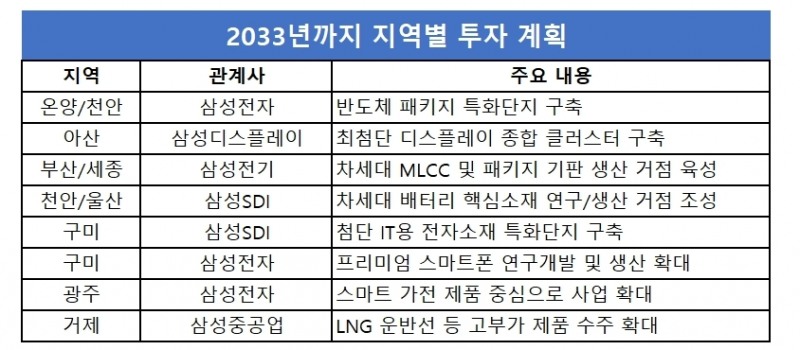 10년간 삼성 지역별 투자 계획. 자료=삼성전자