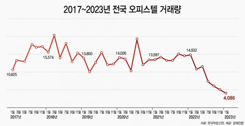 2017년~2023년 전국 오피스텔 거래량 추이 / 자료제공=경제만랩