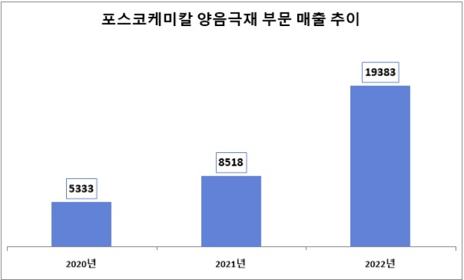 단위 : 억 원. /자료=포스코케미칼.
