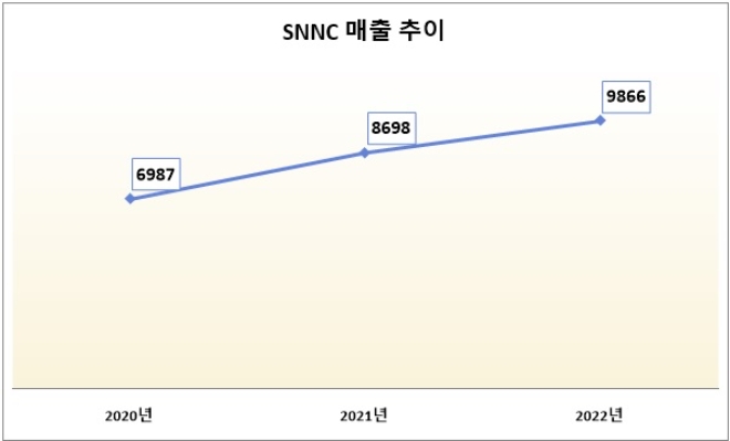 단위 : 억 원. /자료=포스코홀딩스.