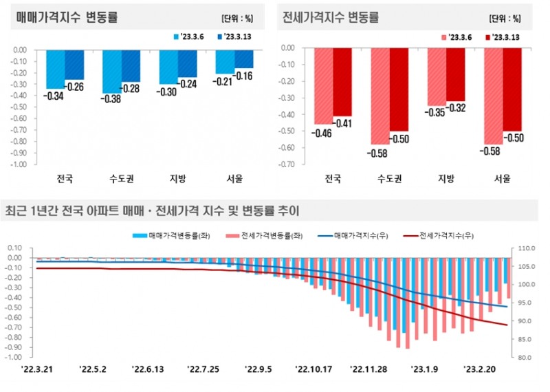3월 2주 전국 아파트 매매동향 / 자료제공=한국부동산원