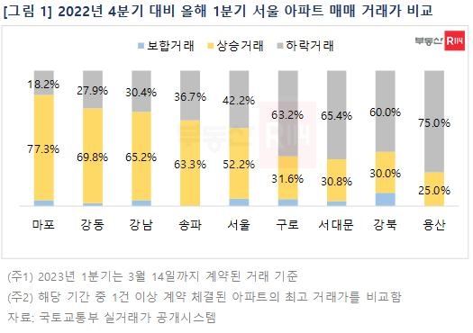 지난해 4분기 대비 올해 1분기 서울 아파트 매매거래가 비교./자료제공=부동산R114
