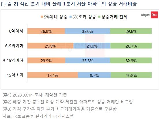 직전 분기 대비 올해 1분기 서울 아파트 상승 거래비중./자료제공=부동산R114