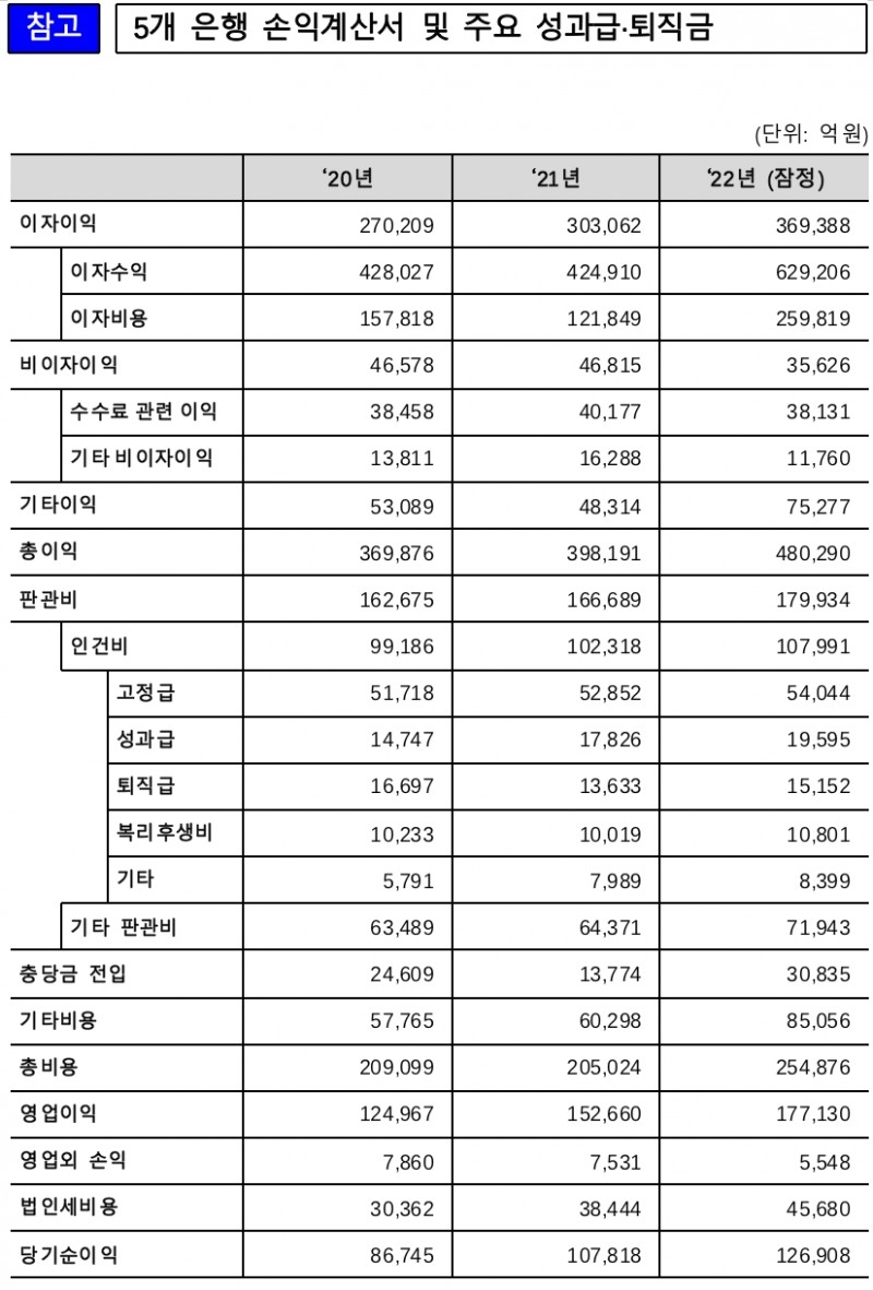 5대 은행 성과급 2조원…보수체계 수술대 오른다