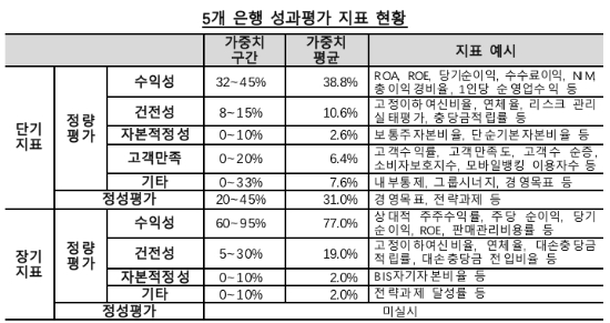 5대 은행 성과급 2조원…보수체계 수술대 오른다