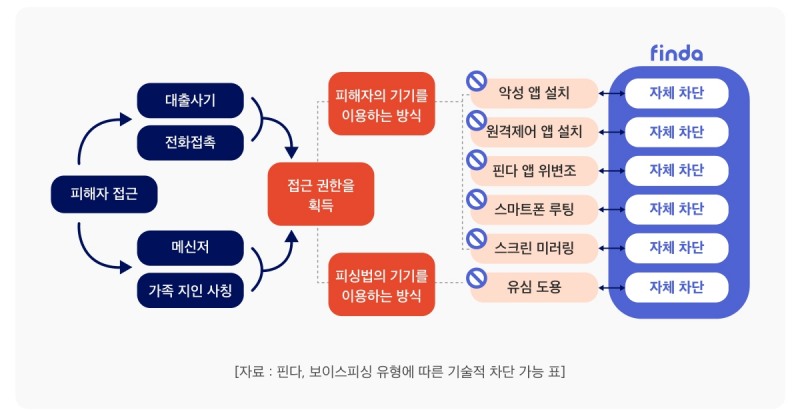 핀다가 모바일 기기에서 발생하는 피싱 유형을 7가지로 나누고 이를 차단하는 기술적 접근을 완료했다. /사진제공=핀다