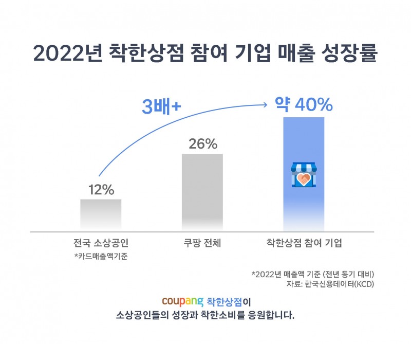 쿠팡의 '착한상점' 소상공인 매출이 전년대비 40% 가량 확대됐다. /사진제공=쿠팡 