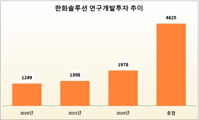 단위 : 억 원. /자료=한화솔루션.