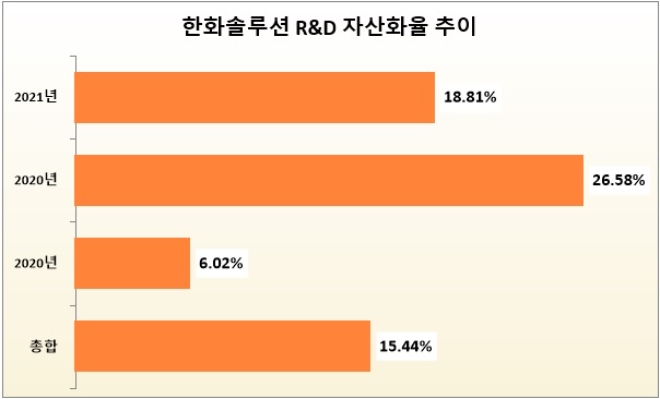 /자료=한화솔루션.