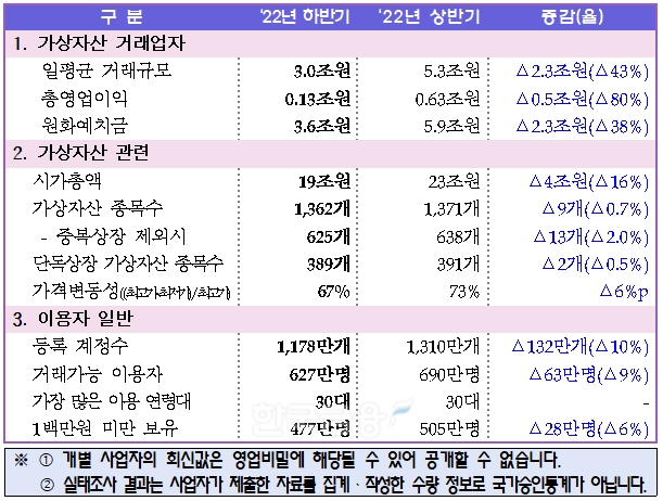 금융위원회(위원장 김주현) 산하 ‘금융정보분석원’(원장 박정훈)이 2023년 3월 19일 공개한 ‘2022년 하반기 가상 자산 사업자 실태조사’ 결과./자료=금융위원회(위원장 김주현) 산하 ‘금융정보분석원’(원장 박정훈)