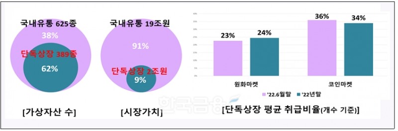 국내 특정 사업자에게만 거래 지원되는 ‘단독상장 가상 자산’ 수와 시장가치, 시장별 단독상장 평균 취급비율./자료=금융위원회(위원장 김주현) 산하 ‘금융정보분석원’(원장 박정훈)