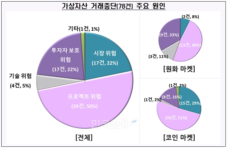 가상 자산 거래 중단 주요 원인./자료=금융위원회(위원장 김주현) 산하 ‘금융정보분석원’(원장 박정훈)