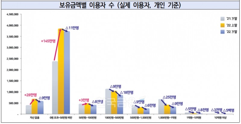 가상 자산 투자자 대상 보유금액별 이용자 수 추이./자료=금융위원회(위원장 김주현) 산하 ‘금융정보분석원’(원장 박정훈)