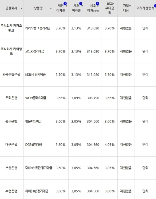 자료=금융감독원(12개월 1000만원 예치 시)