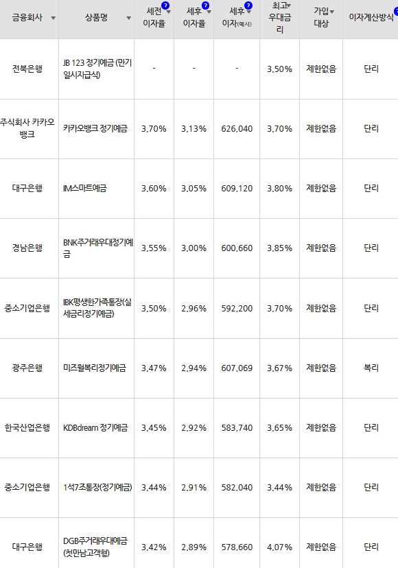 자료=금융감독원(24개월 1000만원 예치 시)