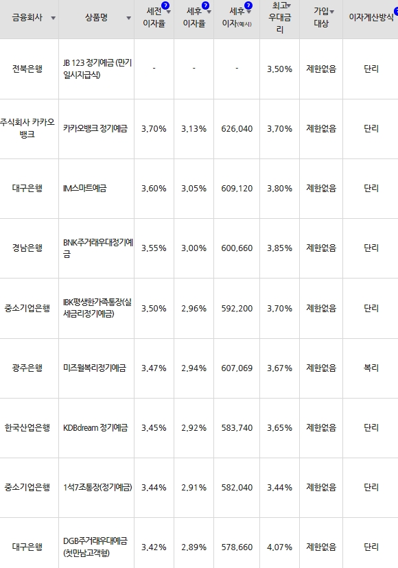 자료=금융감독원(24개월 1000만원 예치 시)