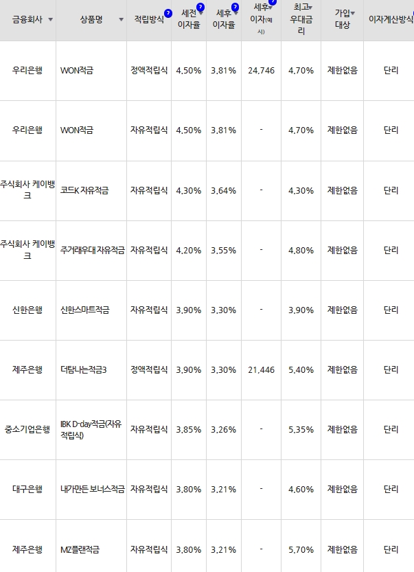자료=금융감독원(10만원씩 12개월 적립 시)