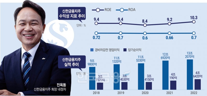 진옥동 “신한, 리딩금융그룹 지킨다”…‘비은행·플랫폼·글로벌’ 경쟁력 강화