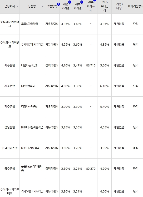 자료=금융감독원(10만원씩 24개월 적립 시)