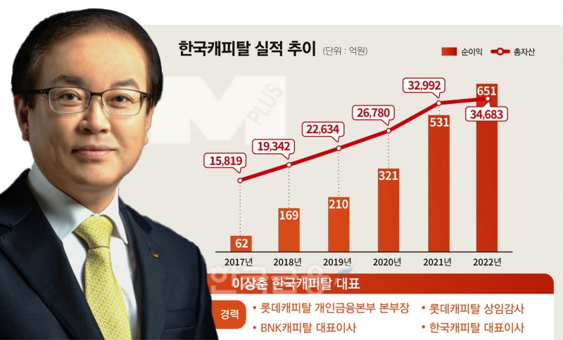 이상춘 대표, 한국캐피탈 6년 성장 뒷바라지 마침표