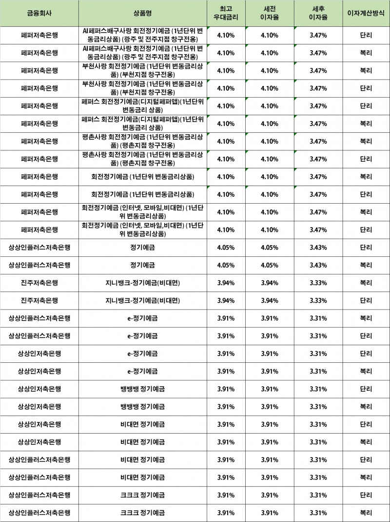 자료 : 금융상품한눈에 24개월 1000만원 예치 시
