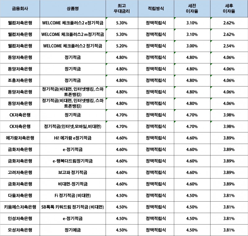 자료 : 금융상품한눈에, 10만원 씩 24개월