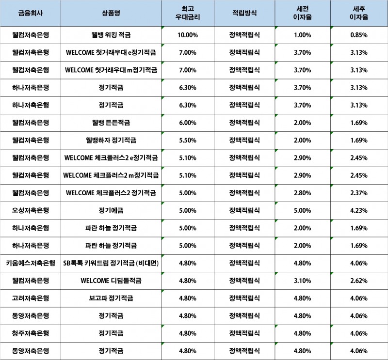 자료 : 금융상품한눈에, 10만원 씩 12개월