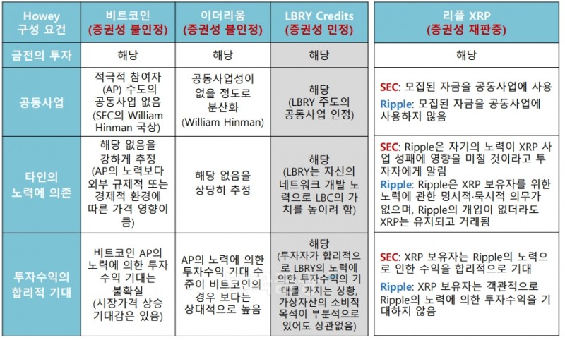 미국의 토큰 증권(ST·Security Token) 하위(Howey) 기준 적용 사례./자료=자본시장연구원(원장 신진영)