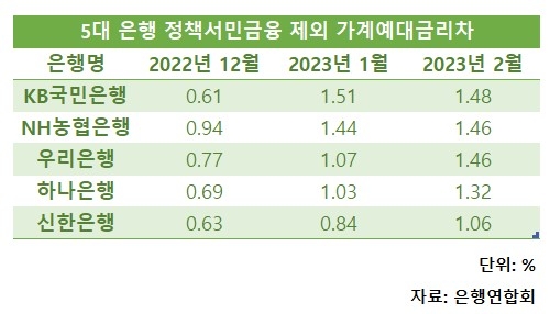 은행 이자장사 비판에도…5대 은행 예대금리차 또 벌어졌다