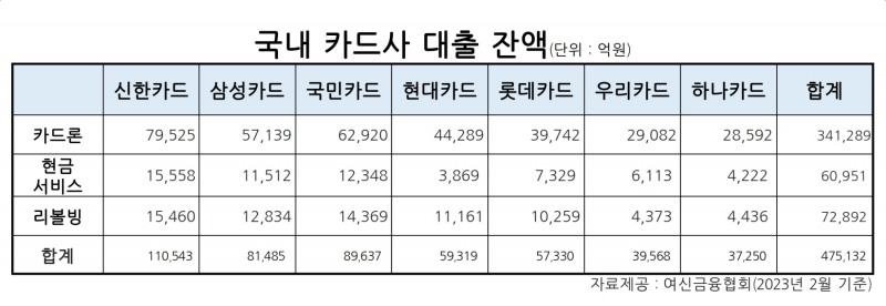 카드론 금리 14%대 이하로 하락…카드론 이용 늘고 현금서비스 줄어