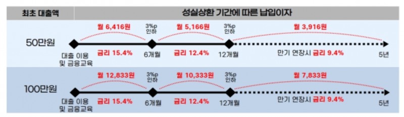 연체자·무소득자도 최대 100만원…'소액생계비대출' 받으려면