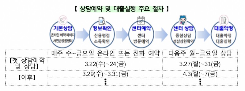 연체자·무소득자도 최대 100만원…'소액생계비대출' 받으려면