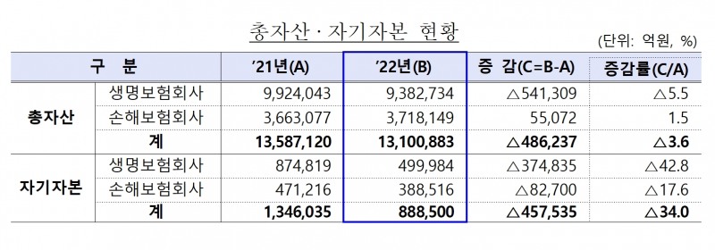 보험업계 총자산 및 자기자본 추이./사진=금융감독원