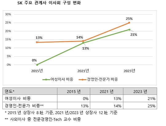 제공=SK.